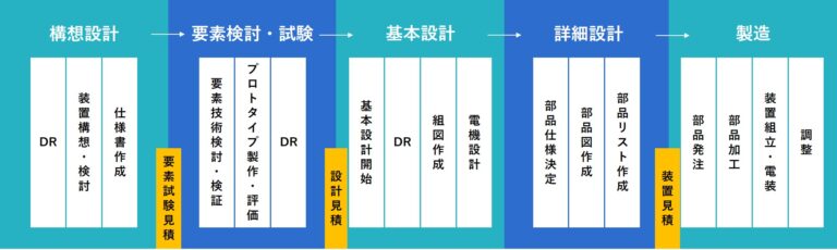 設計・開発の流れ | 装置設計・開発ソリューション 設計・開発の流れ | 装置設計・開発ソリューション